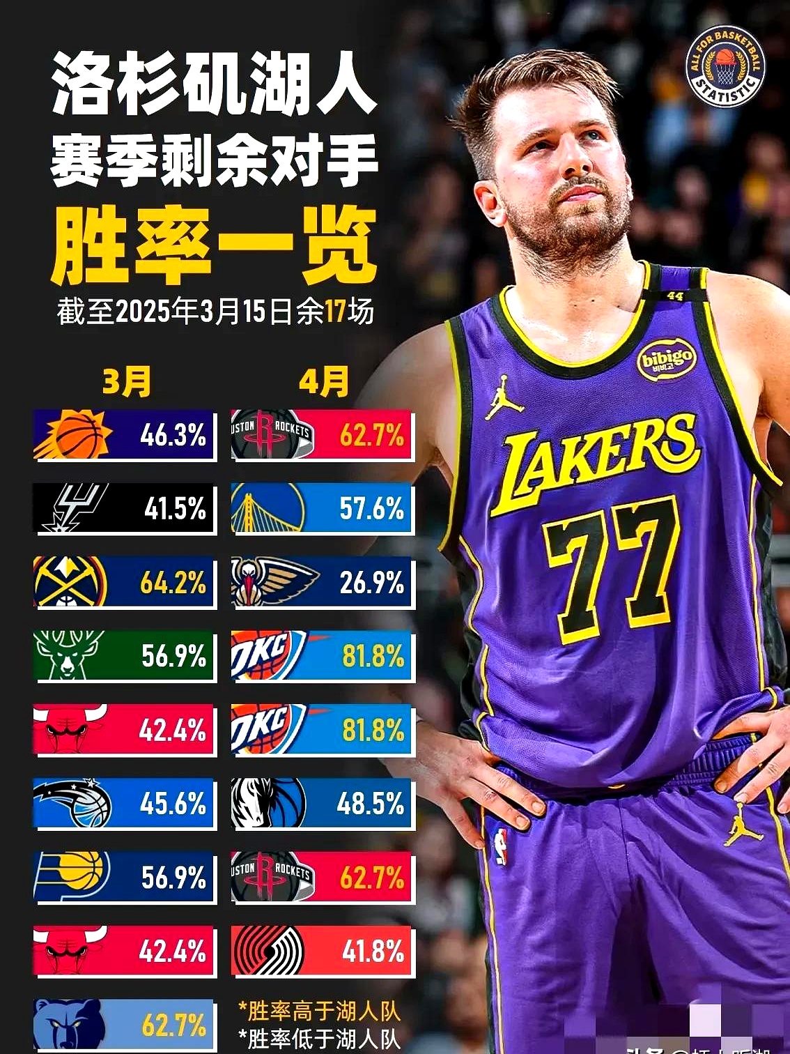 湖人狂砍冲击季后赛分，掀起高潮迎来新赛季高光！
